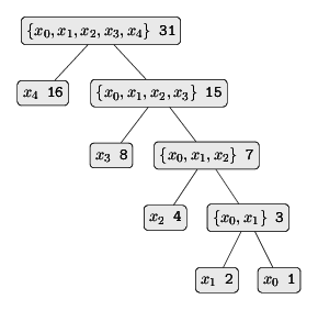 The Huffman encoding tree for n=5