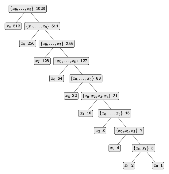 The Huffman encoding tree for n=10