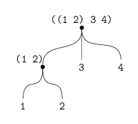 The list structure (cons (list 1 2) (list 3 4)) viewed as a tree