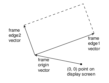 A frame is described by three vectors -- an origin and two edges