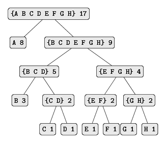 A Huffman encoding tree.